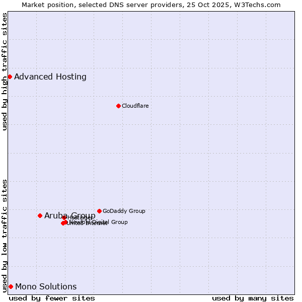 Market position of Aruba Group vs. Mono Solutions vs. Advanced Hosting