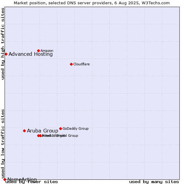 Market position of Aruba Group vs. Advanced Hosting vs. NameAction