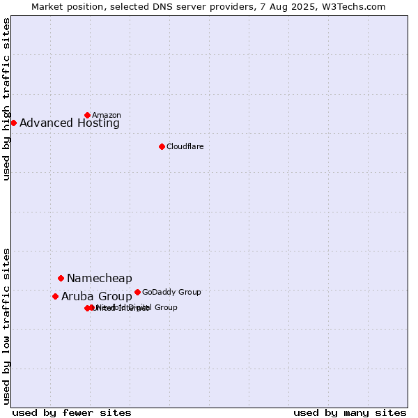 Market position of Namecheap vs. Aruba Group vs. Advanced Hosting