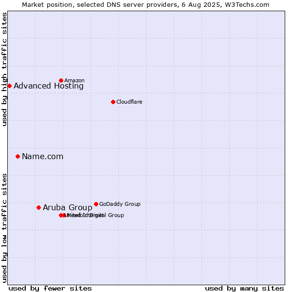Market position of Aruba Group vs. Name.com vs. Advanced Hosting