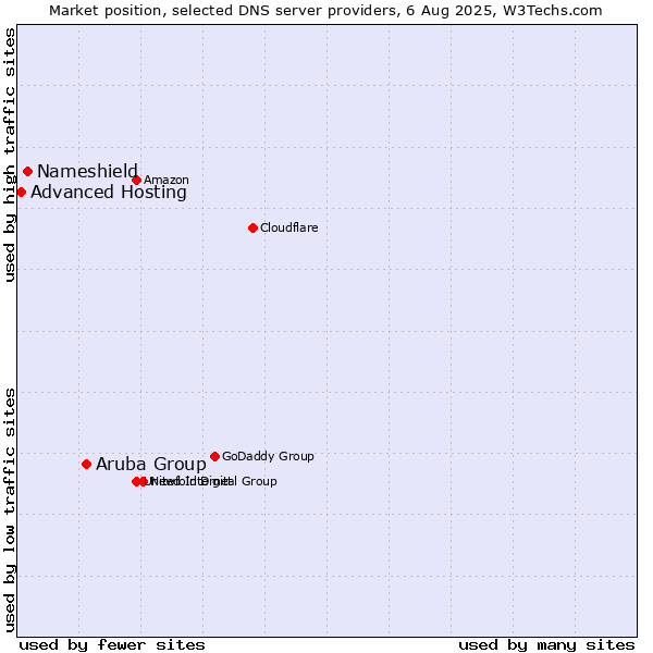 Market position of Aruba Group vs. Nameshield vs. Advanced Hosting