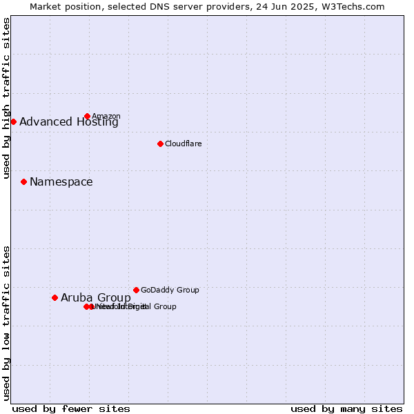 Market position of Aruba Group vs. Namespace vs. Advanced Hosting