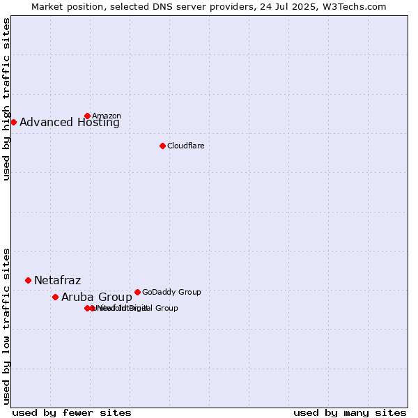 Market position of Aruba Group vs. Netafraz vs. Advanced Hosting