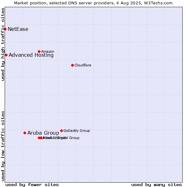 Market position of Aruba Group vs. Advanced Hosting vs. NetEase