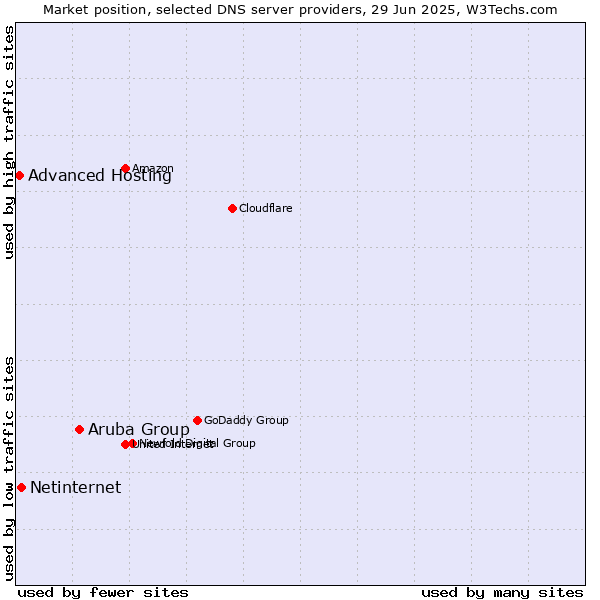 Market position of Aruba Group vs. Netinternet vs. Advanced Hosting