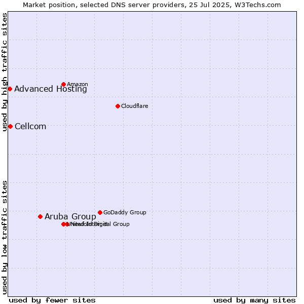 Market position of Aruba Group vs. Cellcom vs. Advanced Hosting
