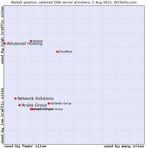 Market position of Aruba Group vs. Network Solutions vs. Advanced Hosting