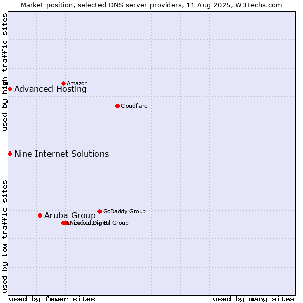 Market position of Aruba Group vs. Nine Internet Solutions vs. Advanced Hosting