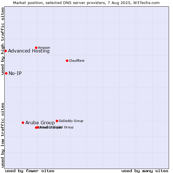Market position of Aruba Group vs. No-IP vs. Advanced Hosting