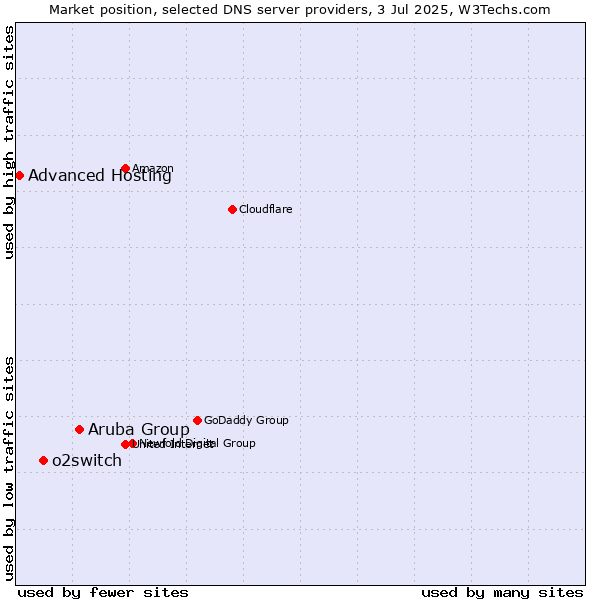 Market position of Aruba Group vs. o2switch vs. Advanced Hosting
