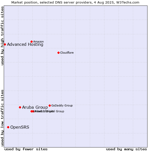 Market position of Aruba Group vs. OpenSRS vs. Advanced Hosting