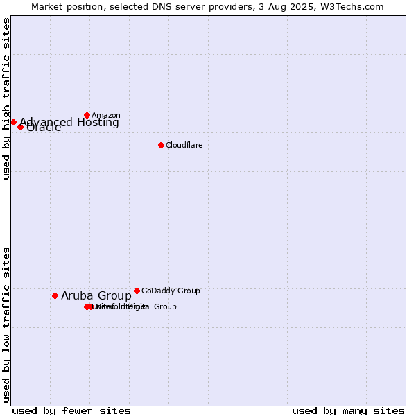 Market position of Aruba Group vs. Oracle vs. Advanced Hosting