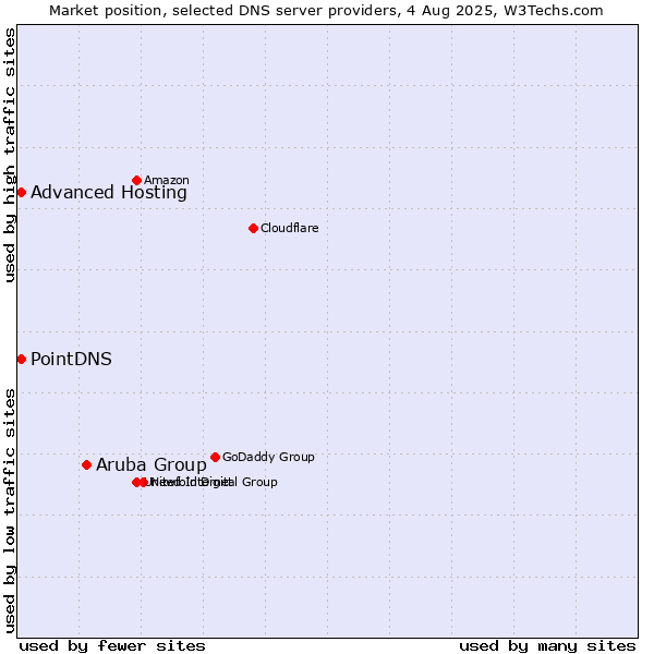 Market position of Aruba Group vs. PointDNS vs. Advanced Hosting