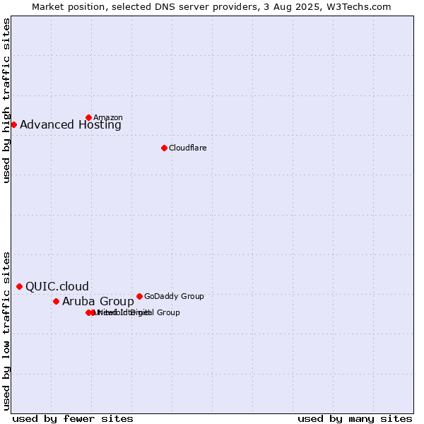 Market position of Aruba Group vs. QUIC.cloud vs. Advanced Hosting
