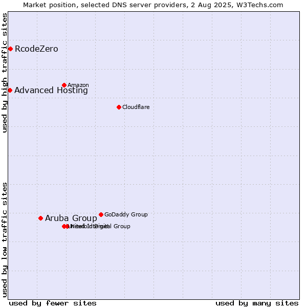 Market position of Aruba Group vs. RcodeZero vs. Advanced Hosting