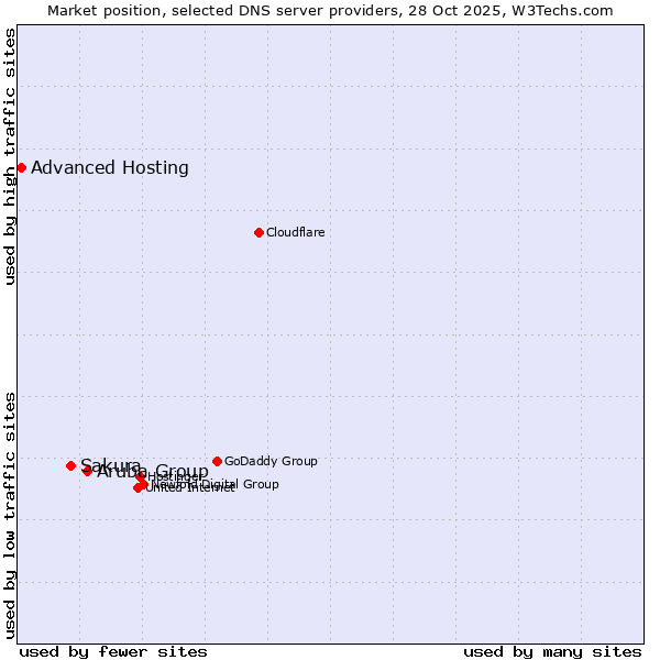Market position of Aruba Group vs. Sakura vs. Advanced Hosting