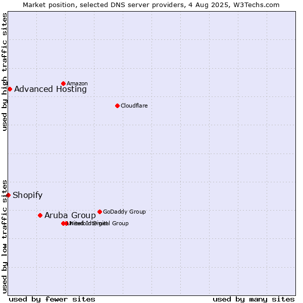 Market position of Aruba Group vs. Advanced Hosting vs. Shopify