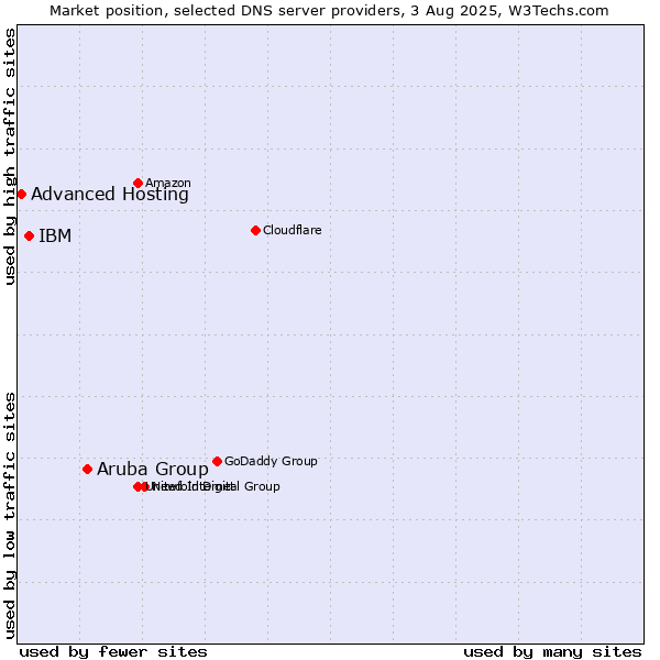 Market position of Aruba Group vs. IBM vs. Advanced Hosting