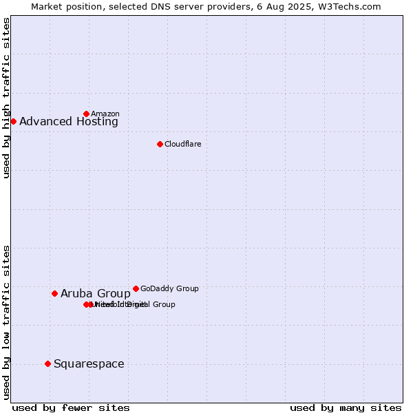 Market position of Aruba Group vs. Squarespace vs. Advanced Hosting
