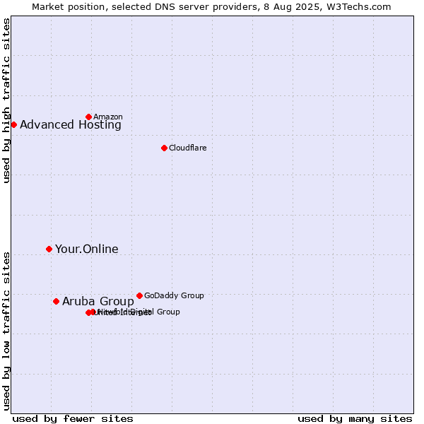 Market position of Aruba Group vs. Your.Online vs. Advanced Hosting