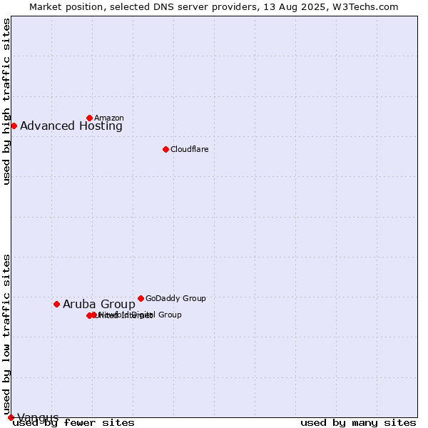 Market position of Aruba Group vs. Advanced Hosting vs. Vangus