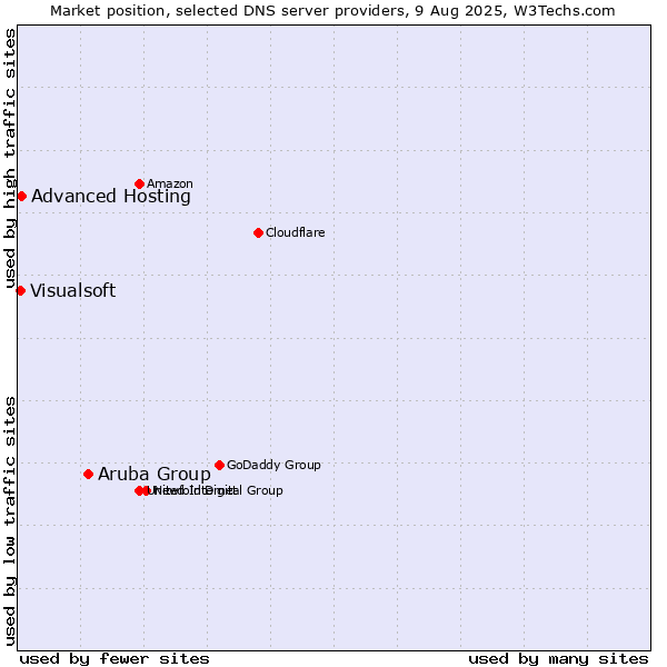 Market position of Aruba Group vs. Advanced Hosting vs. Visualsoft