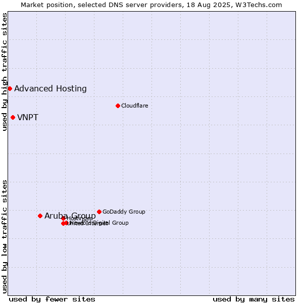 Market position of Aruba Group vs. VNPT vs. Advanced Hosting