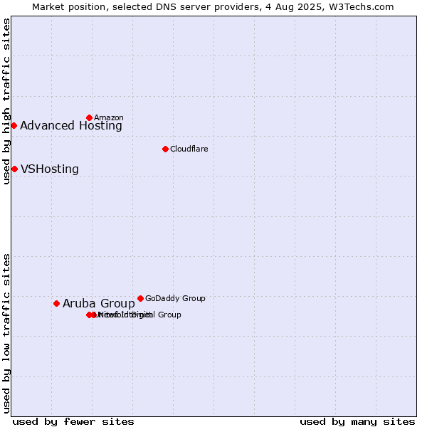 Market position of Aruba Group vs. VSHosting vs. Advanced Hosting