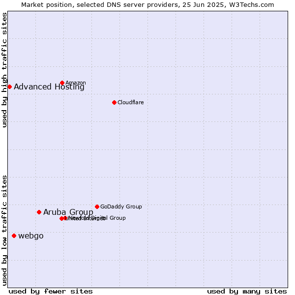 Market position of Aruba Group vs. webgo vs. Advanced Hosting