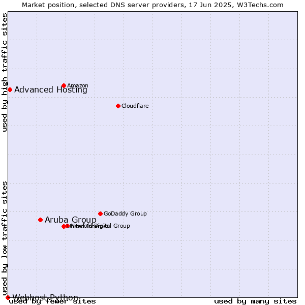 Market position of Aruba Group vs. Advanced Hosting vs. Webhost Python