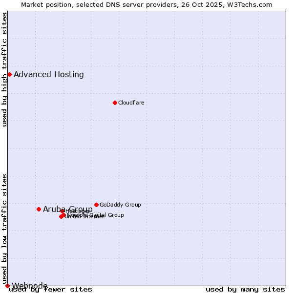 Market position of Aruba Group vs. Advanced Hosting vs. Webnode