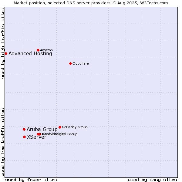 Market position of XServer vs. Aruba Group vs. Advanced Hosting