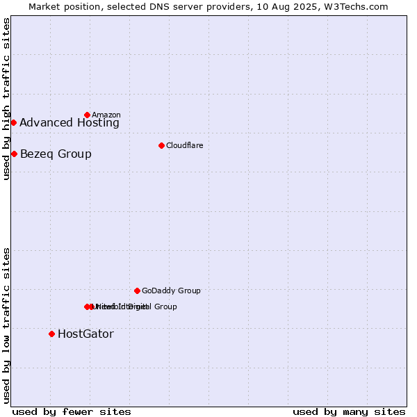 Market position of HostGator vs. Bezeq Group vs. Advanced Hosting