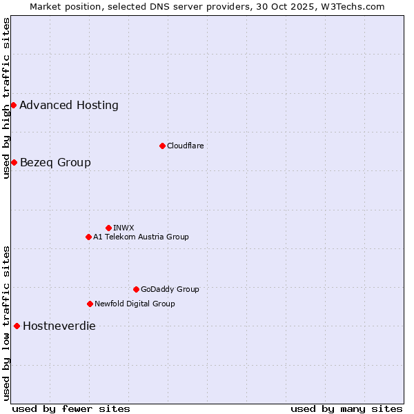 Market position of Hostneverdie vs. Bezeq Group vs. Advanced Hosting