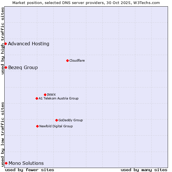 Market position of Mono Solutions vs. Bezeq Group vs. Advanced Hosting