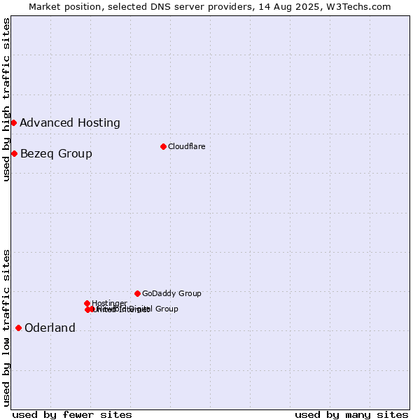 Market position of Oderland vs. Bezeq Group vs. Advanced Hosting
