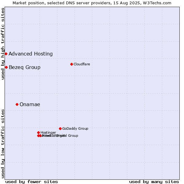 Market position of Onamae vs. Bezeq Group vs. Advanced Hosting