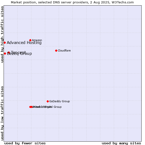 Market position of Tencent vs. Bezeq Group vs. Advanced Hosting