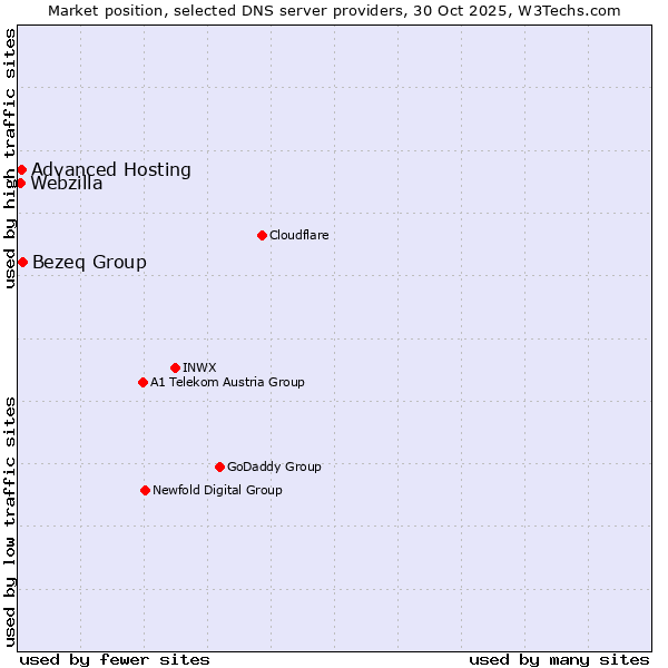 Market position of Bezeq Group vs. Advanced Hosting vs. Webzilla
