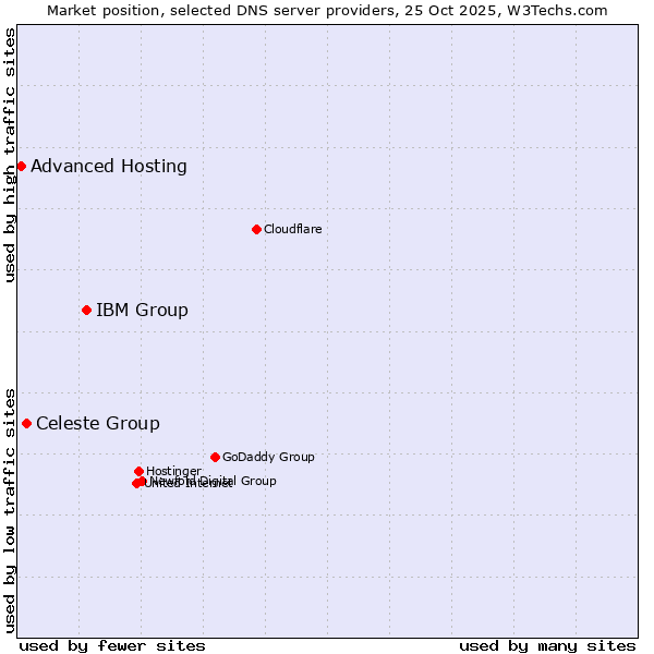 Market position of IBM Group vs. Celeste Group vs. Advanced Hosting