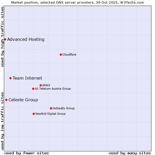 Market position of Team Internet vs. Celeste Group vs. Advanced Hosting