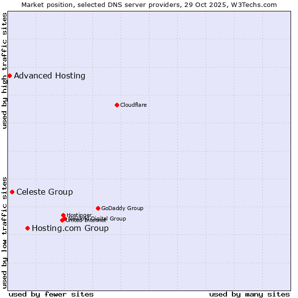 Market position of Hosting.com Group vs. Celeste Group vs. Advanced Hosting