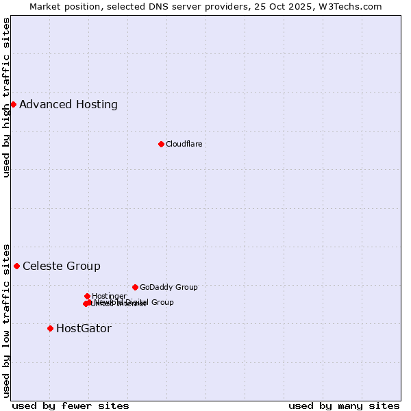 Market position of HostGator vs. Celeste Group vs. Advanced Hosting