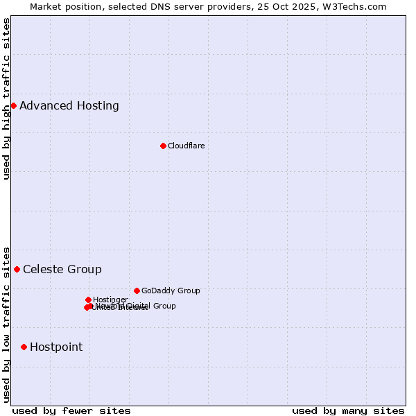Market position of Hostpoint vs. Celeste Group vs. Advanced Hosting