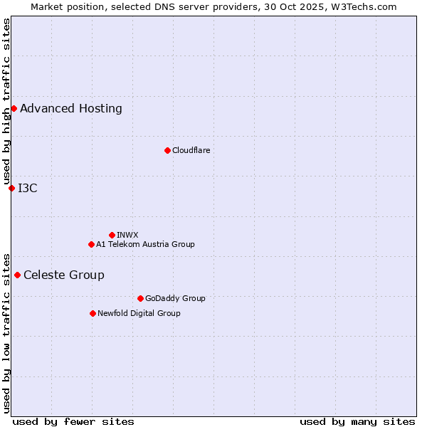 Market position of Celeste Group vs. Advanced Hosting vs. I3C