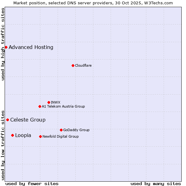 Market position of Loopia vs. Celeste Group vs. Advanced Hosting