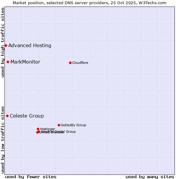 Market position of MarkMonitor vs. Celeste Group vs. Advanced Hosting