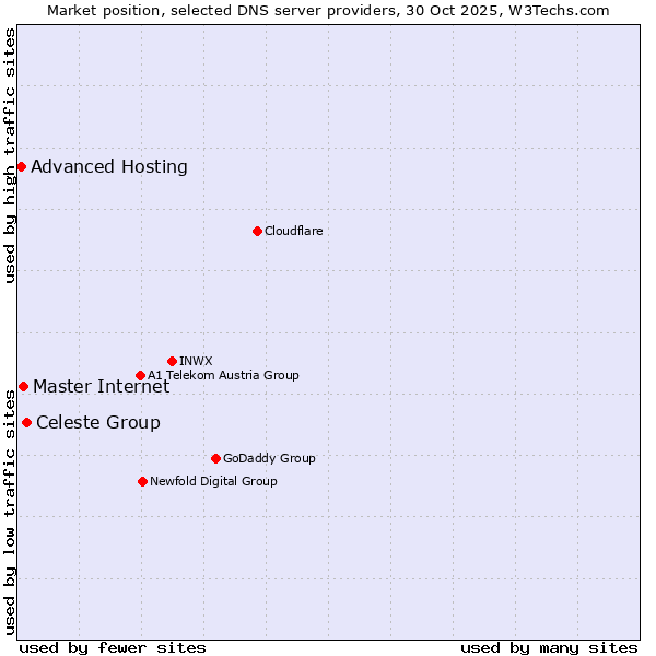 Market position of Celeste Group vs. Master Internet vs. Advanced Hosting