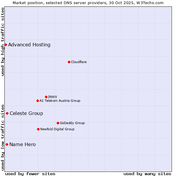 Market position of Celeste Group vs. Name Hero vs. Advanced Hosting