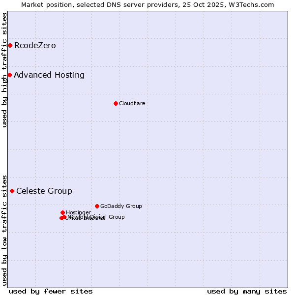 Market position of Celeste Group vs. RcodeZero vs. Advanced Hosting